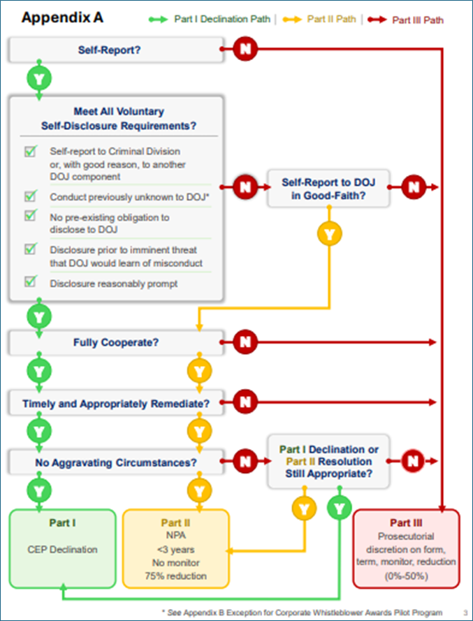 Corporate Enforcement Policy flowchart